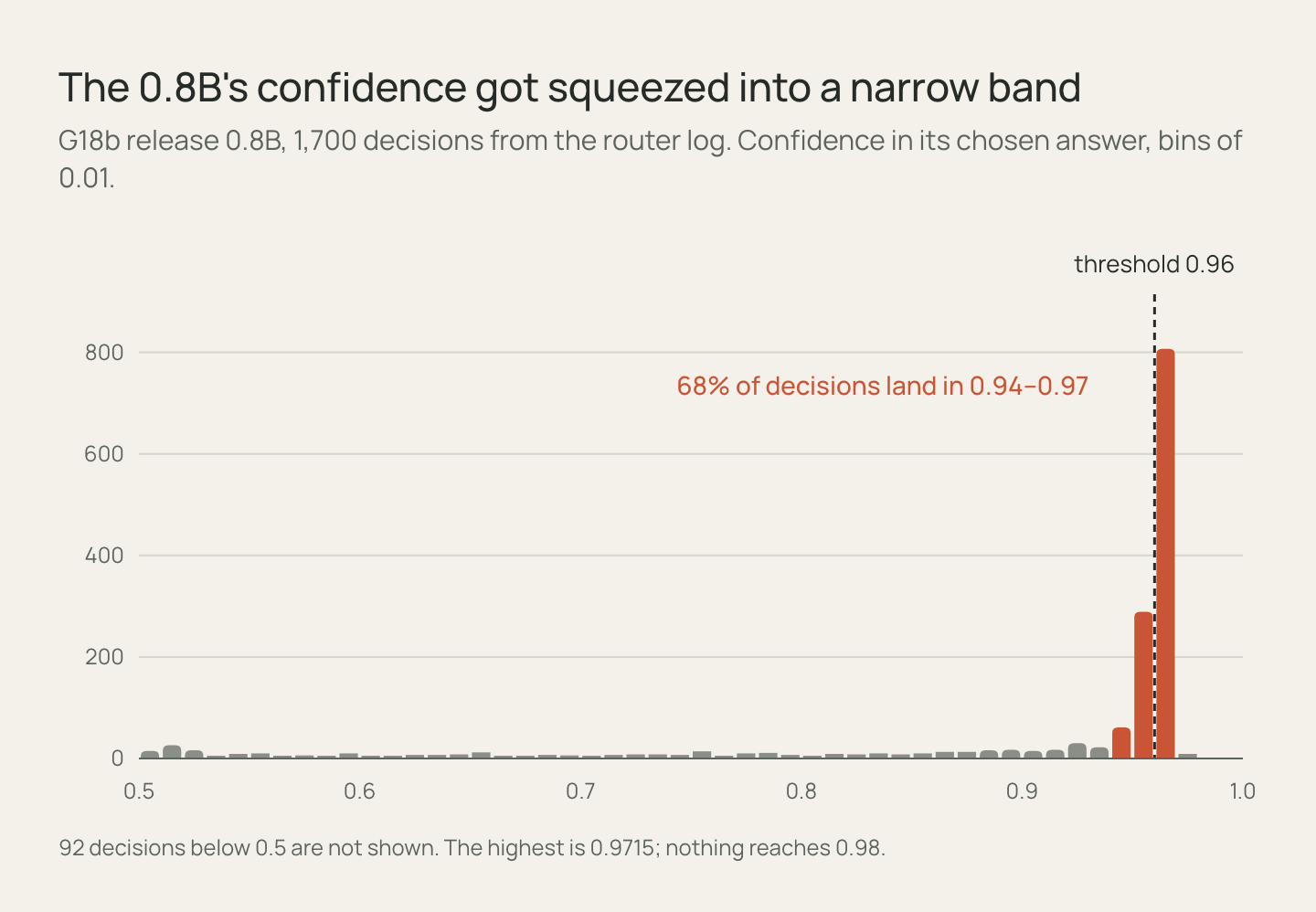 Histogram: of 1,700 decisions by the G18b 0.8B, 68% have confidence between 0.94 and 0.97, the 0.96 threshold sits in the middle, and none reach 0.98.