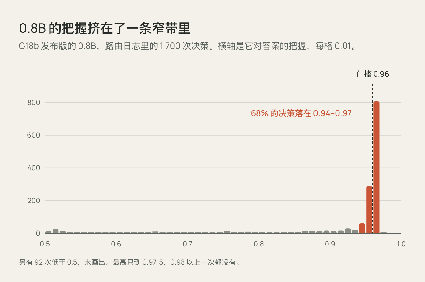 柱状图：G18b 0.8B 的 1,700 次决策中，68% 的把握落在 0.94 到 0.97，门槛 0.96 正好在中间，0.98 以上一次都没有。