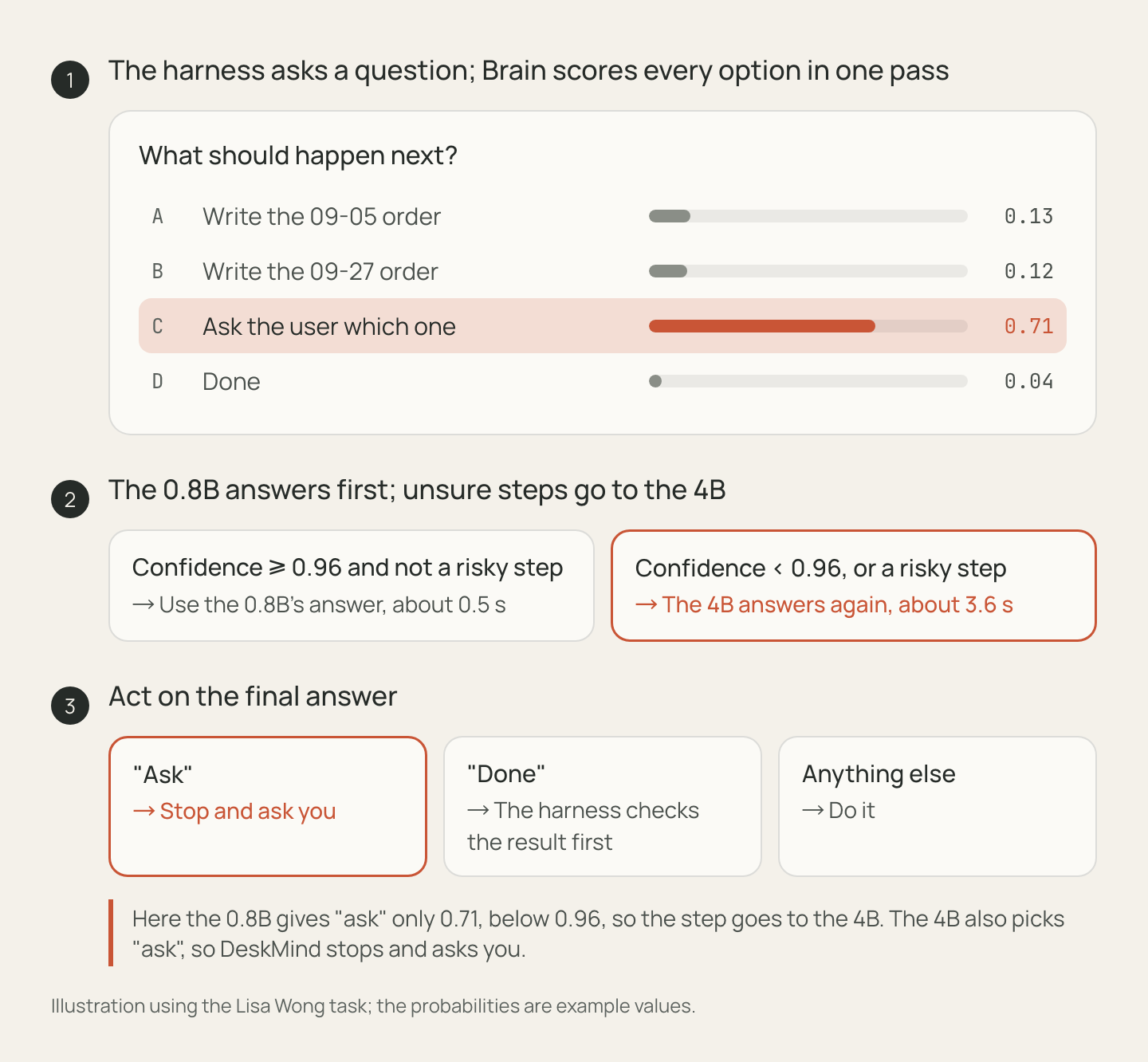 Diagram: the harness asks a multiple-choice question and Brain scores every option. If the 0.8B is below 0.96 the 4B answers again. A final