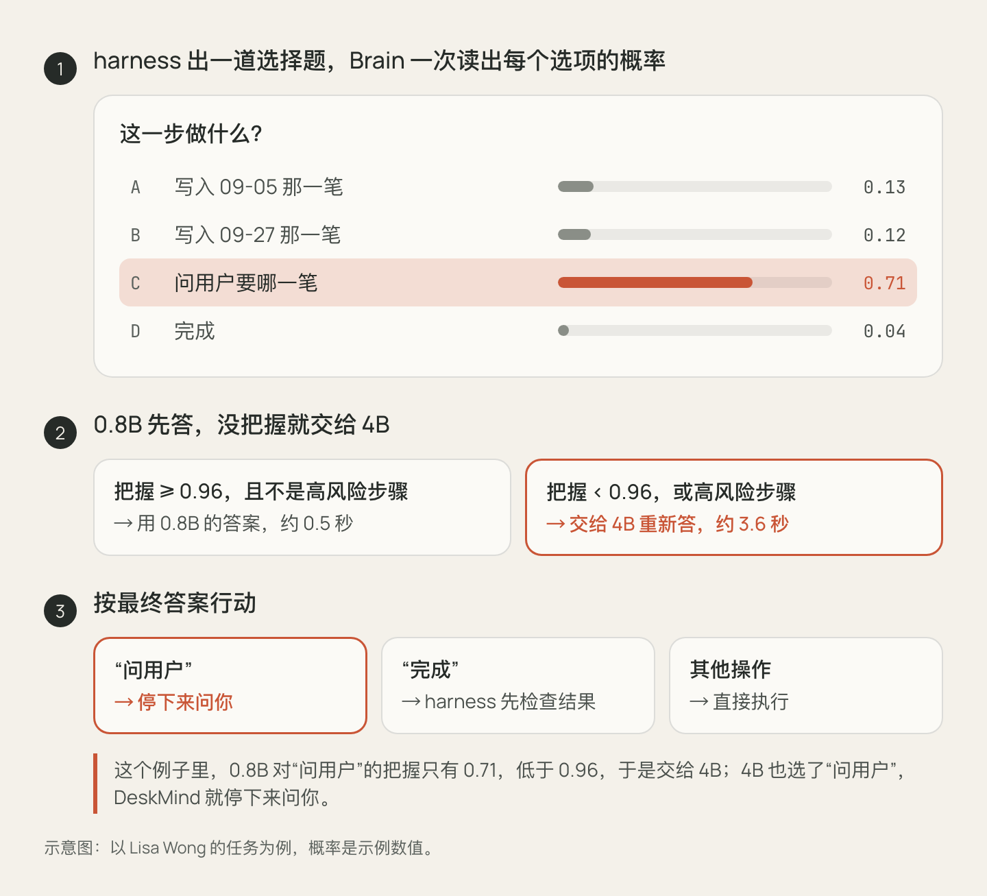 示意图：harness 出一道选择题，Brain 给每个选项一个概率；0.8B 把握不到 0.96 就交给 4B 重新答；最终答案是“问用户”就停下来问你，是“完成”就先检查结果。